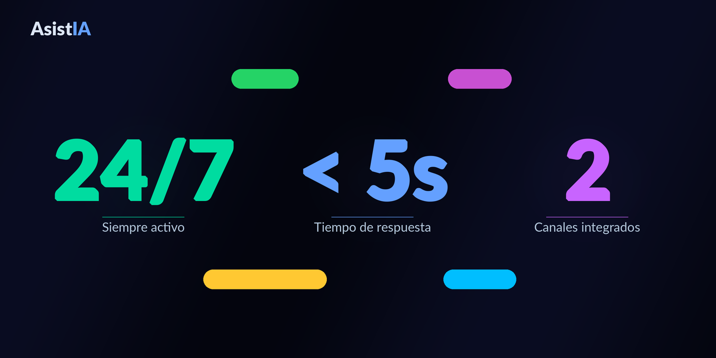 AsistIA — stats 24/7 · menos de 1s · WhatsApp e Instagram